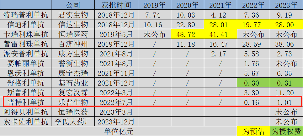 乐普生物-B盘中涨近7% 此前与ArriVent就MRG007订立独家许可协议