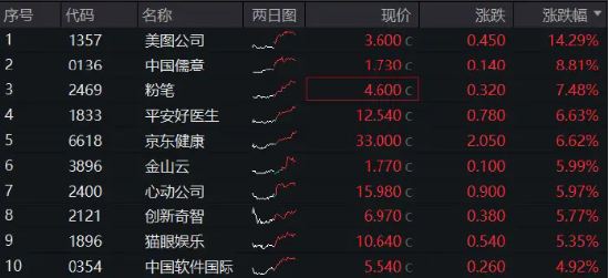 A股行情趋势向上主线不改，A50ETF华宝（159596）直线拉升涨超1.4%，十大重仓股9只上涨