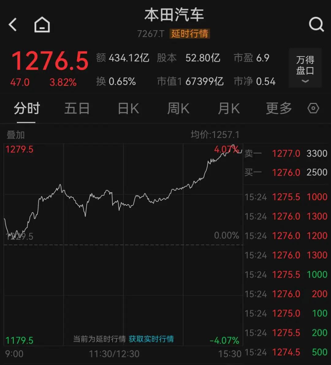 日经指数收盘下跌0.7% 受汽车和房地产类股拖累 丰田汽车下跌2.7%