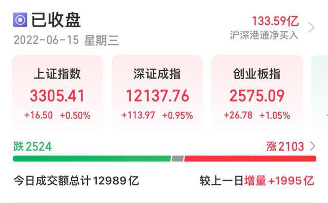 A股放量上涨：沪指尾盘反抽险守3300点，两市成交近2万亿元