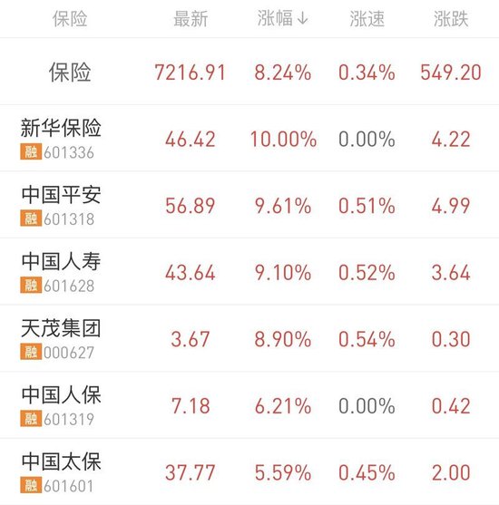 证监会：打通社保、保险、理财等中长期资金入市卡点堵点