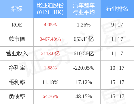 高盛：予比亚迪股份“买入”评级 目标价364港元