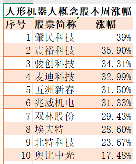 股价产业双重层面爆发 人形机器人引领A股回暖