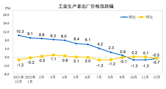 美国12月批发库存环比下降0.5% 符合预期