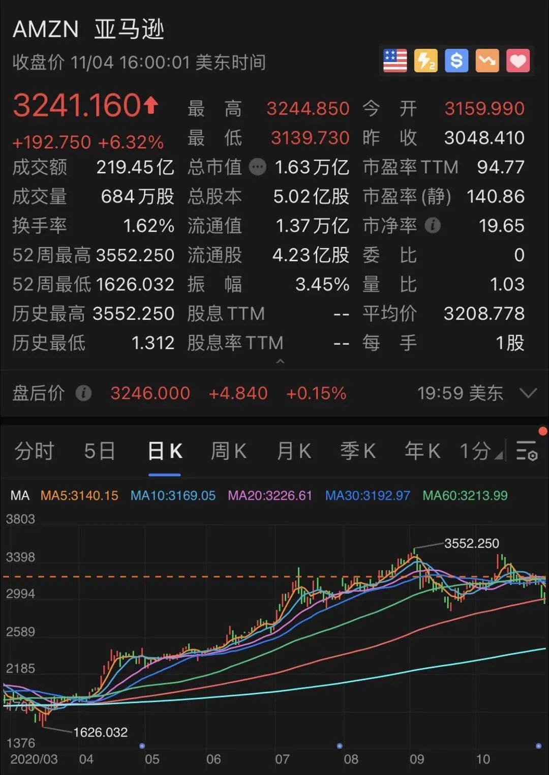 亚马逊绩后股价走低 一度跌超4%