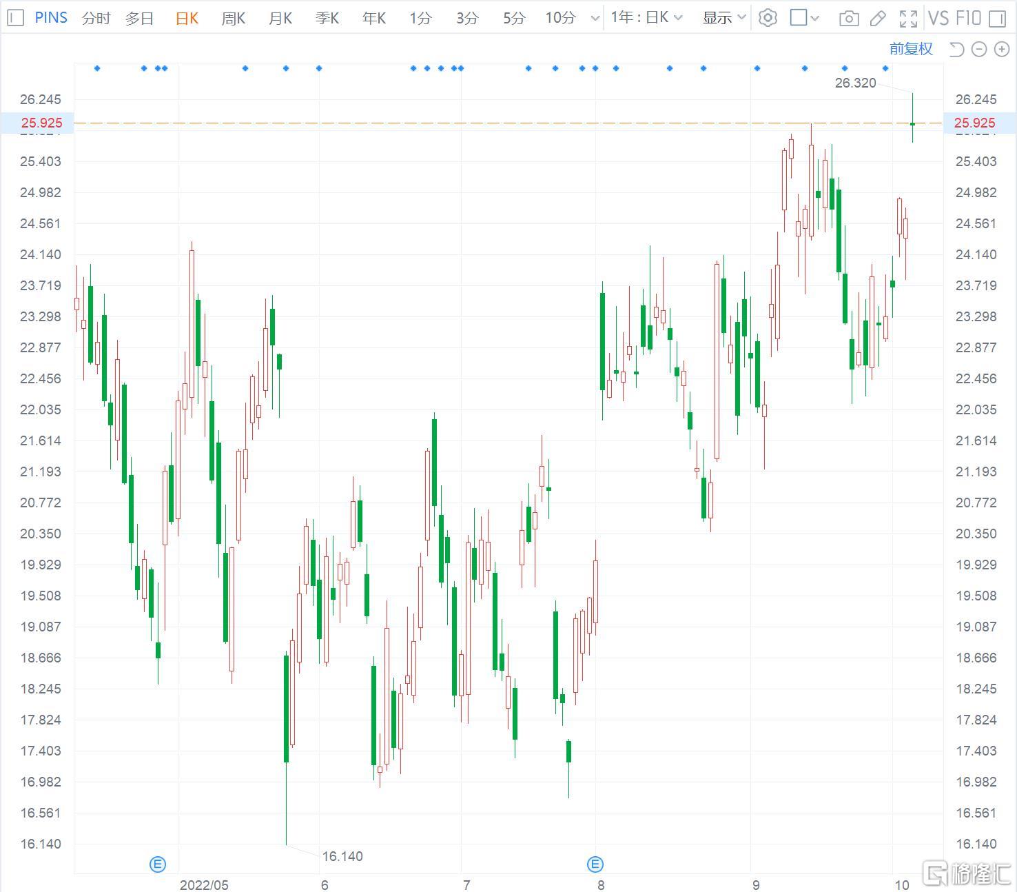业绩亮眼，Pinterest盘中大涨近22%
