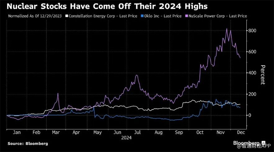 核电股走强 Centrus Energy飙涨超29%