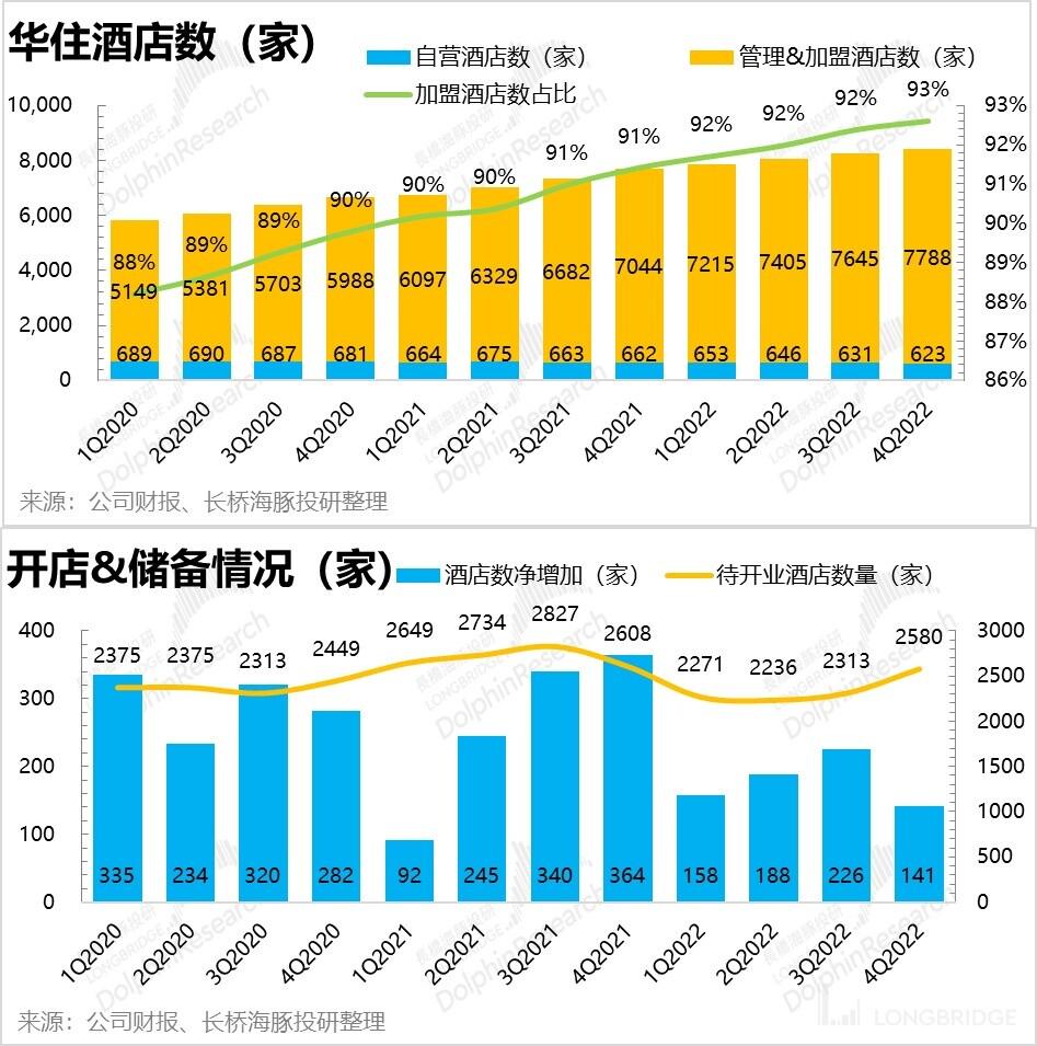 旗下酒店春节假期接待游客同比增长18.6% 华住涨逾7%