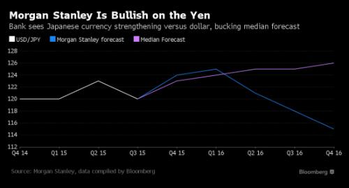 摩根士丹利认为日元/美元还有更多走强空间