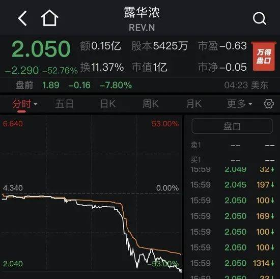 露露乐蒙跌3.00% 股价跌破400美元大关