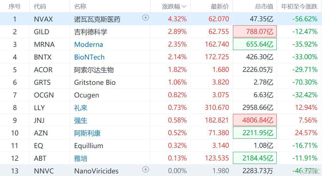 内克塔治疗盘中异动 股价大跌5.02%报0.666美元