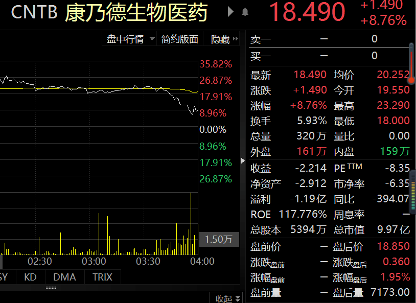 康乃德生物盘中异动 大幅下挫6.67%