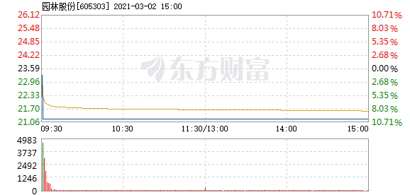 布林克国际盘中异动 下午盘股价大跌5.02%