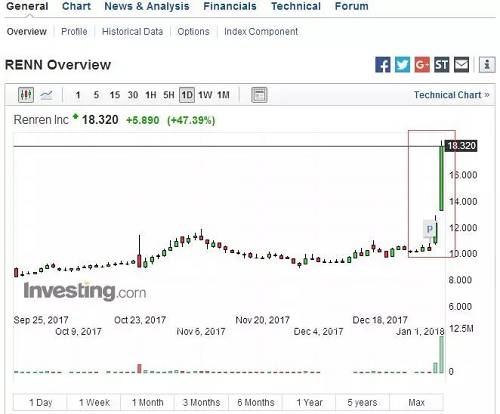 研控科技盘中异动 下午盘股价大涨9.15%报2.26美元