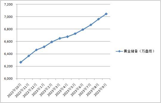 1月末中国外汇储备规模上升 央行连续3个月增持黄金