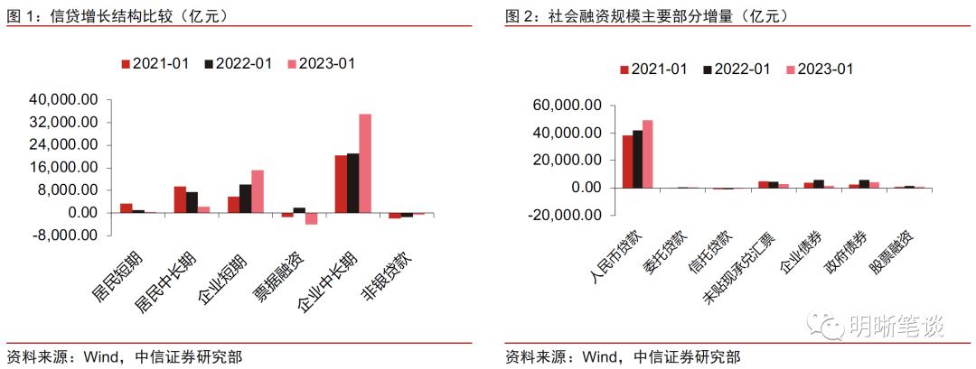 多因素支撑 信贷投放有望开门红