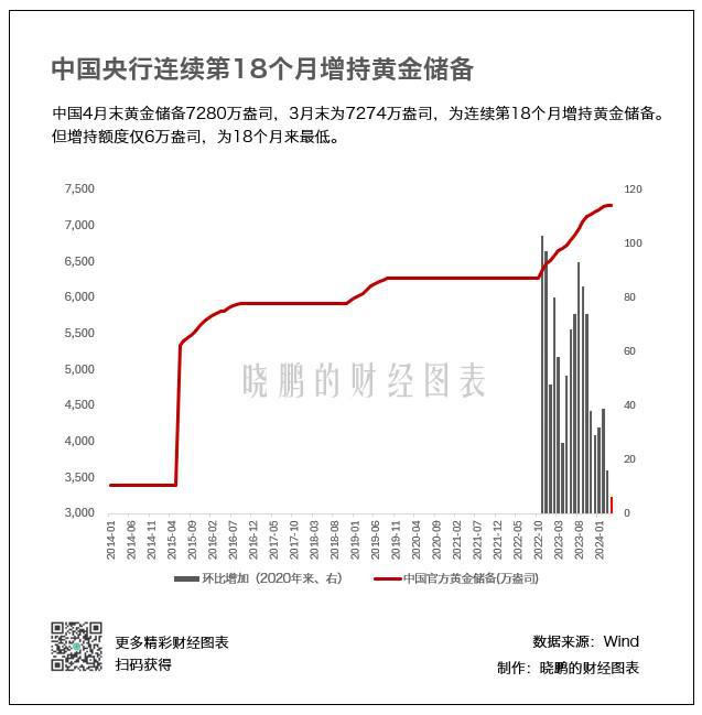 1月外储规模小幅上升 黄金储备“三连增”