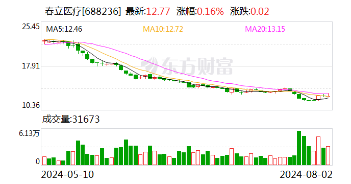 春立医疗截至1月末累计回购A股86.81万股