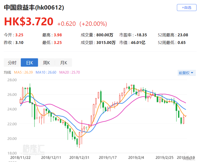 易纬集团拟折让约10.31%配售最多3110.4万股配售股份 净筹约601万港元