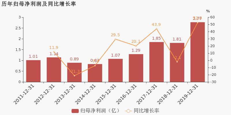 美图公司发盈喜 预期2024年度归母净利润同比增加约52%至60%