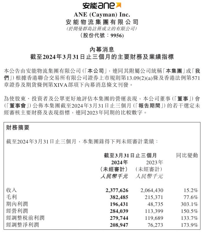 安能物流发盈喜 预期2024年非香港财务报告准则利润大增至不少于8.3亿元