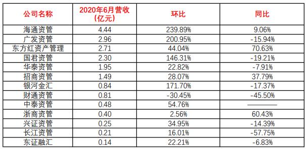 视频|再见海通！昔日行业亚军陨落，海通证券营业收入曾连续11年位居行业第2名，短短三年暴跌至第12名