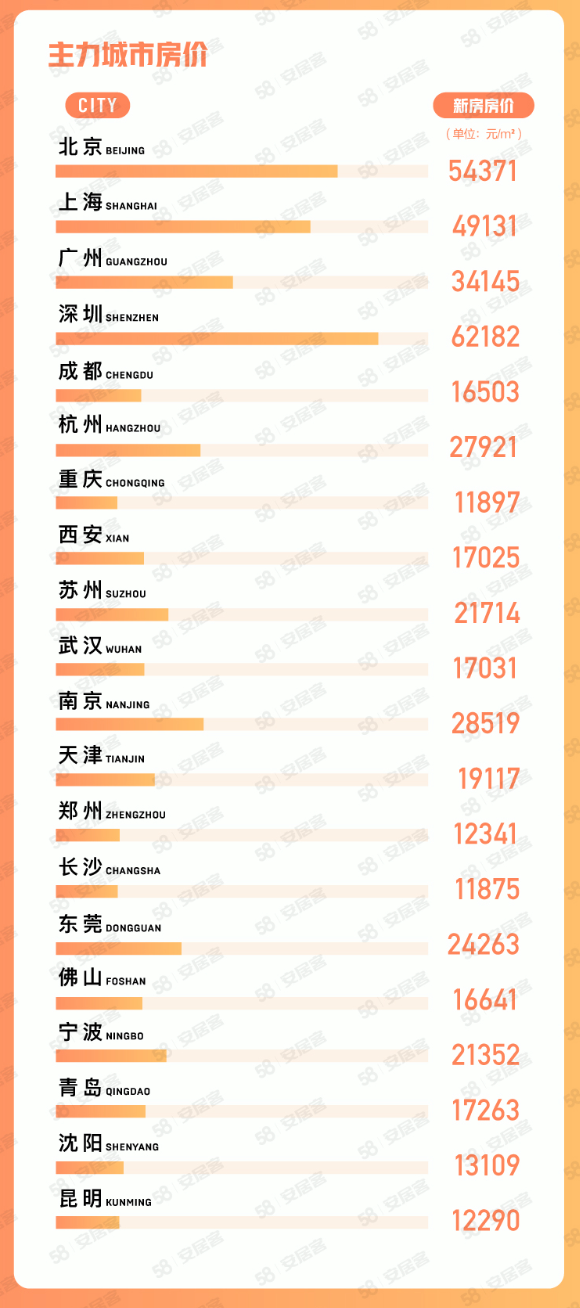 1月上海二手房成交套数同比上涨10%，中介过年回老家还在接受客户线上咨询