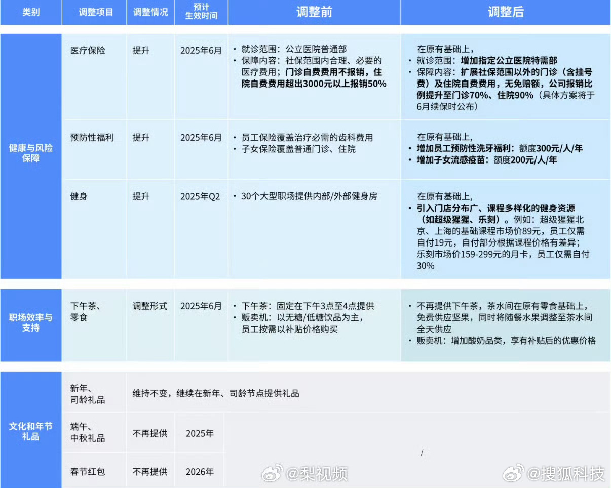 字节跳动调整员工福利：新增特需医疗报销和外部健身房