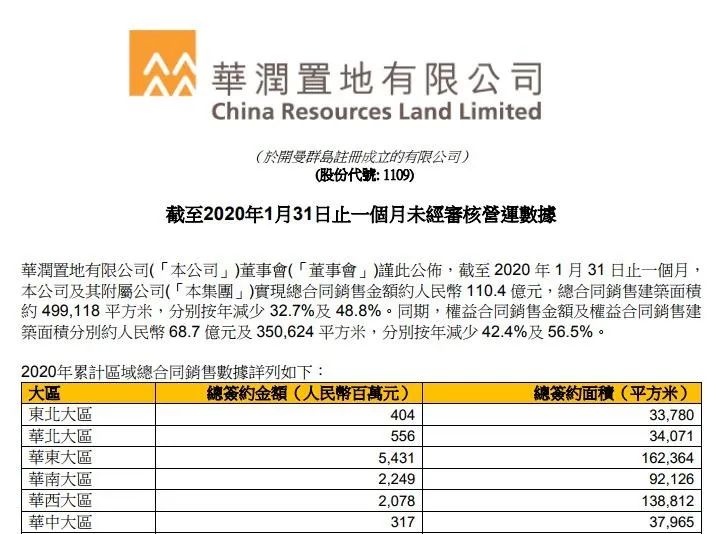 中梁控股1月合约销售额约11亿元 同比减少45.27%