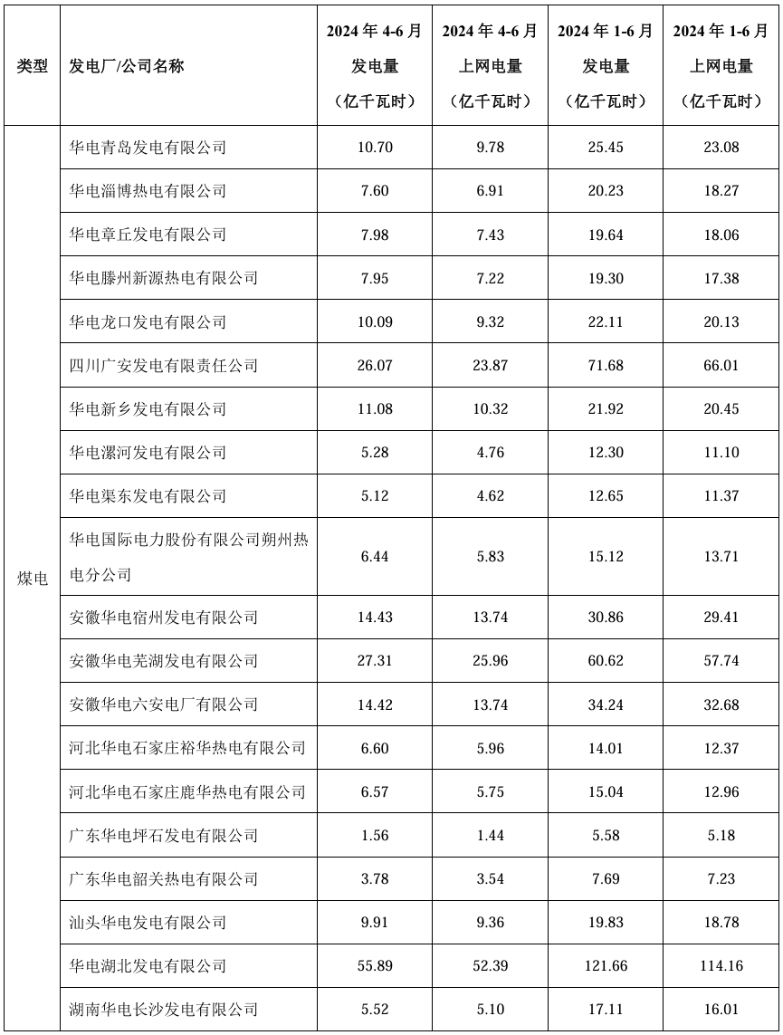 华电国际电力股份2024年全年累计完成发电量约2.226亿兆瓦时 同比下降约0.52%