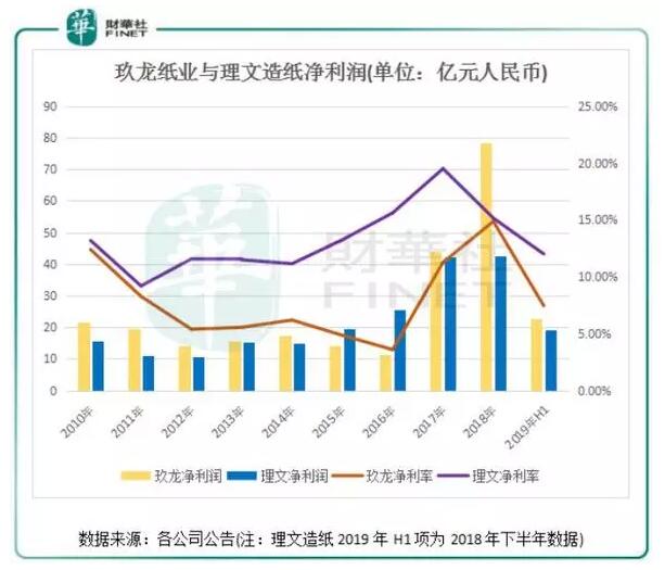 玖龙纸业盈喜高开逾6% 预期中期净利润同比增超1.1倍至1.3倍