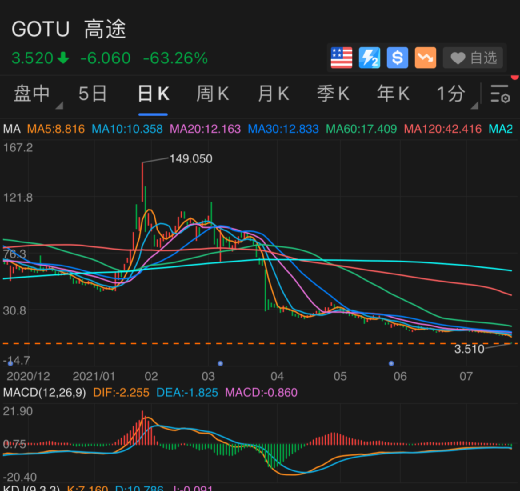 中概教育股走高 好未来涨超4%