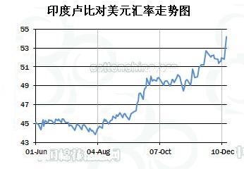 美元兑印度卢比在周一创下历史新高后大幅下跌