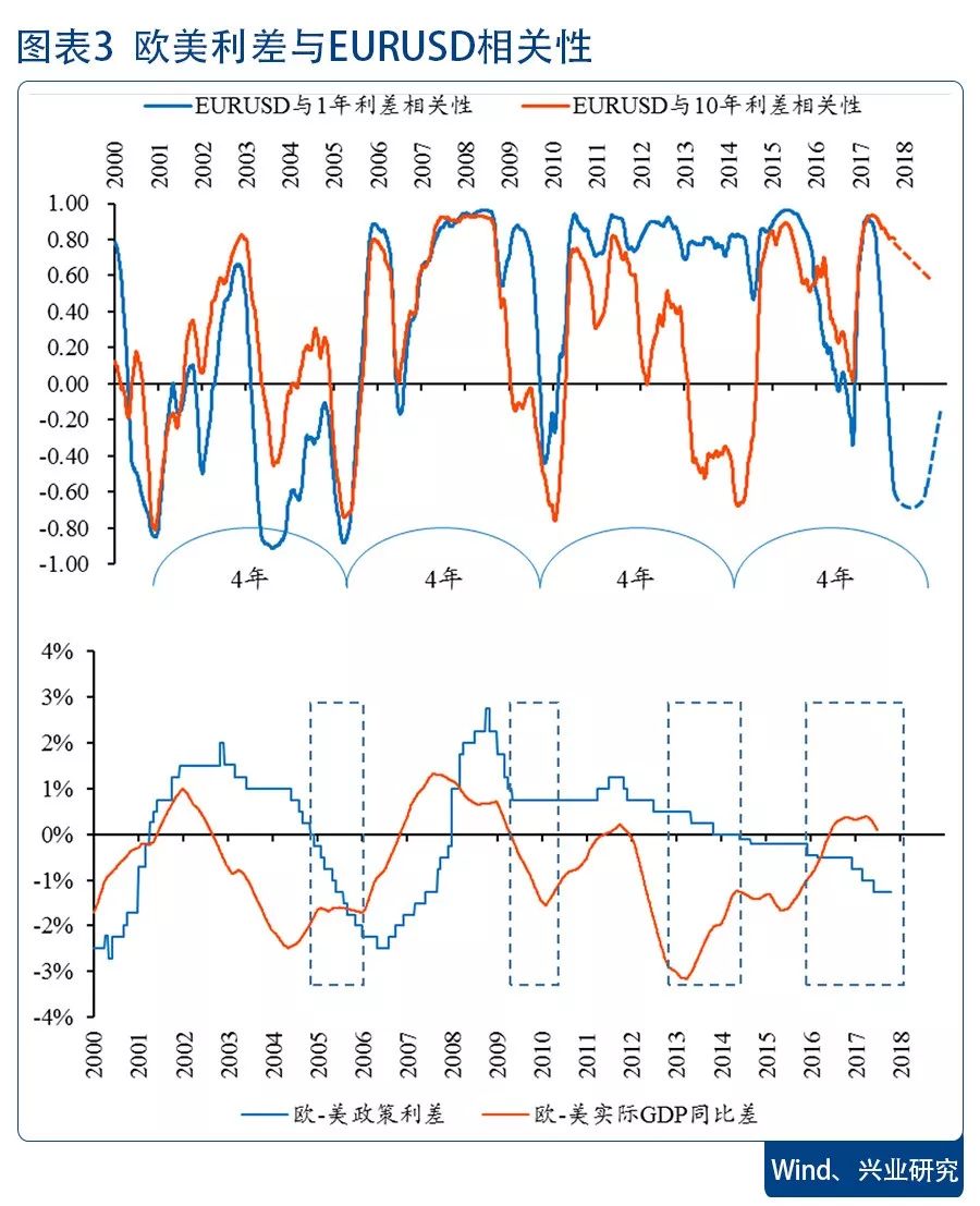 美欧利率关联度下降 美欧利差或将进一步扩大