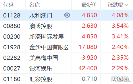 新濠影汇盘中异动 下午盘快速跳水5.85%