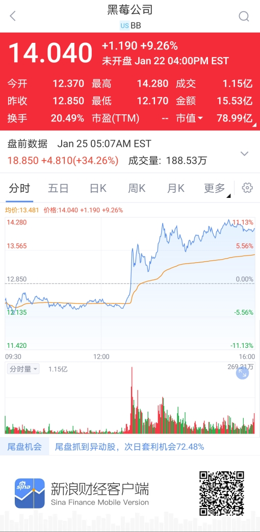 黑莓盘中异动 下午盘股价大跌5.05%报5.26美元