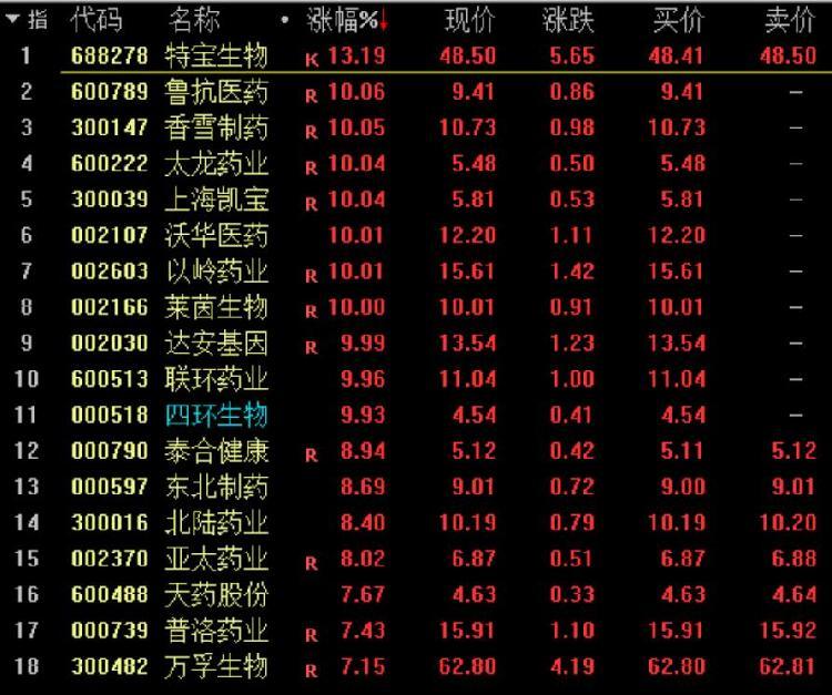 四环医药2月11日斥资572.3万港元回购1000万股