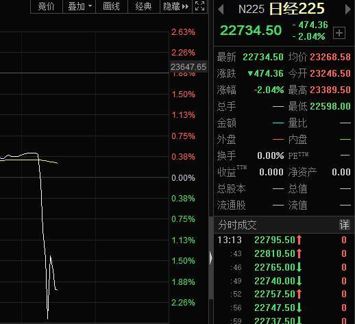 日韩股市开盘涨跌不一 日经225指数开盘上涨0.6%