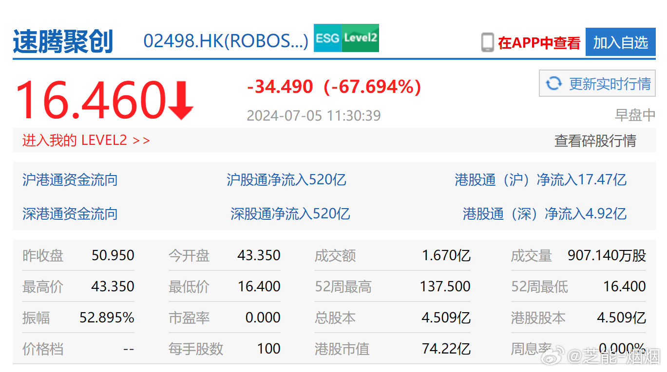 速腾聚创早盘一度涨超7% 公司获纳入MSCI全球小盘股指数