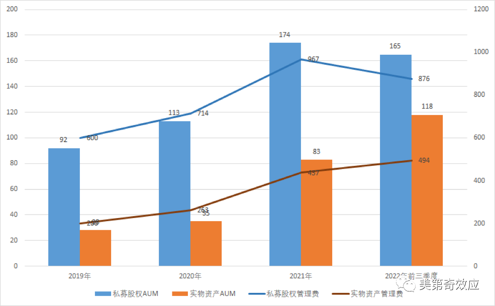 KKR北美私募股权基金已募集近140亿美元 距创纪录的筹资目标已过大半