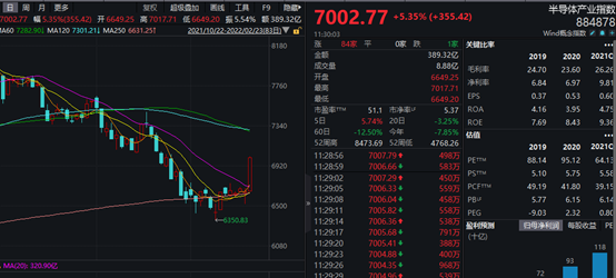 半导体板块震荡走高 利扬芯片20CM涨停