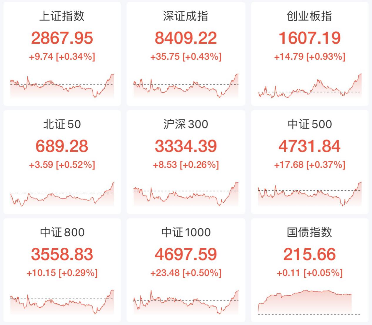 沪指涨0.85%，创指涨1.81%：尾盘券商地产急涨