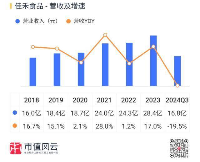 佳禾食品核心业务植脂末遭遇重创 融资扩产能是解药吗？