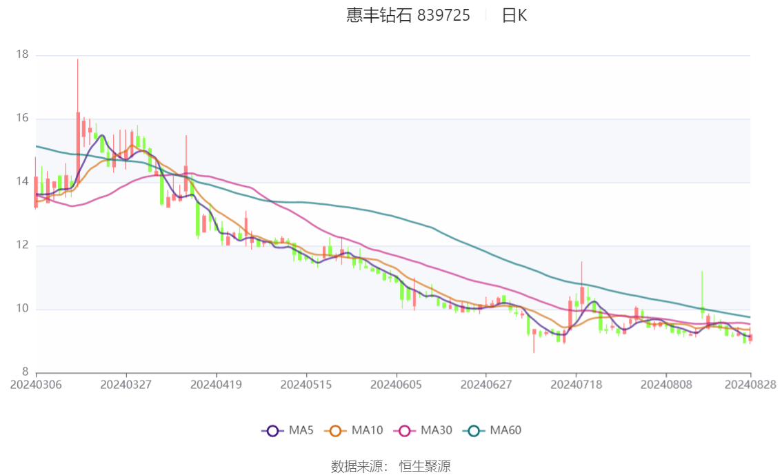 六方金刚石横空出世，业绩暴跌90%的惠丰钻石能否逆风翻盘？