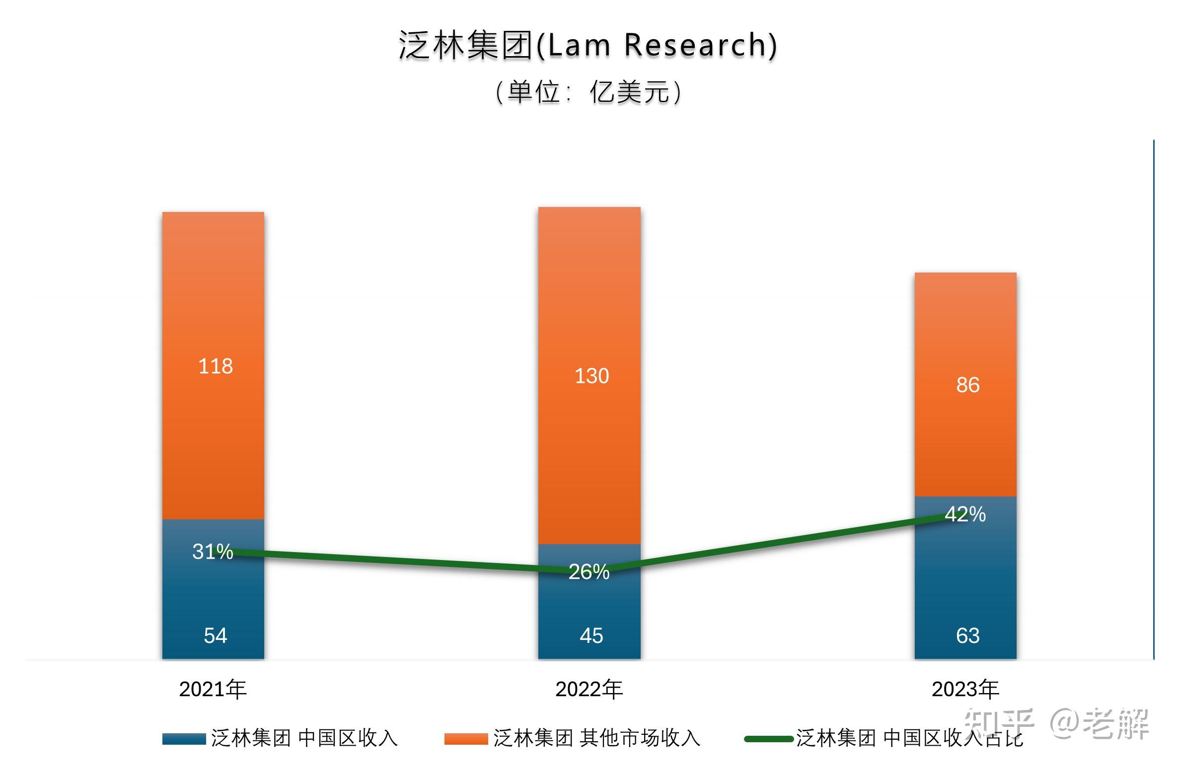 追逐应用材料等同行，泛林集团豪掷超10亿美元投资印度半导体