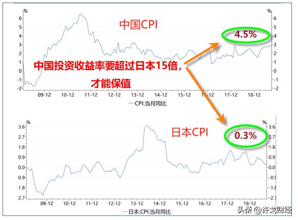 美元飙升 日元下跌 美国CPI数据超出预期