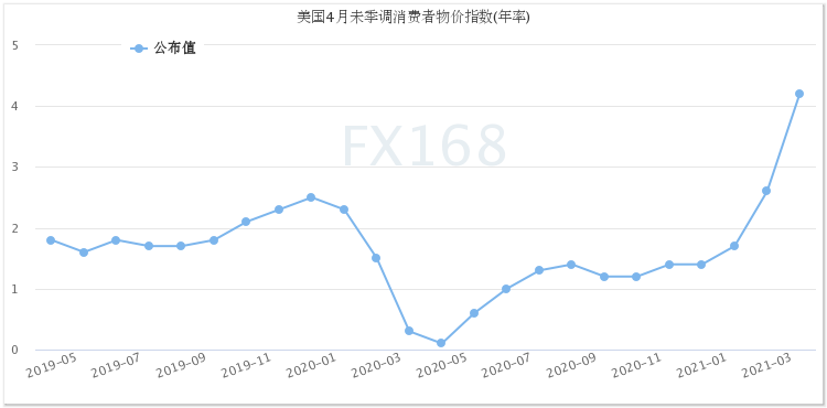 美国CPI数据公布后，恐慌指数VIX触及一周高点，至17.11。