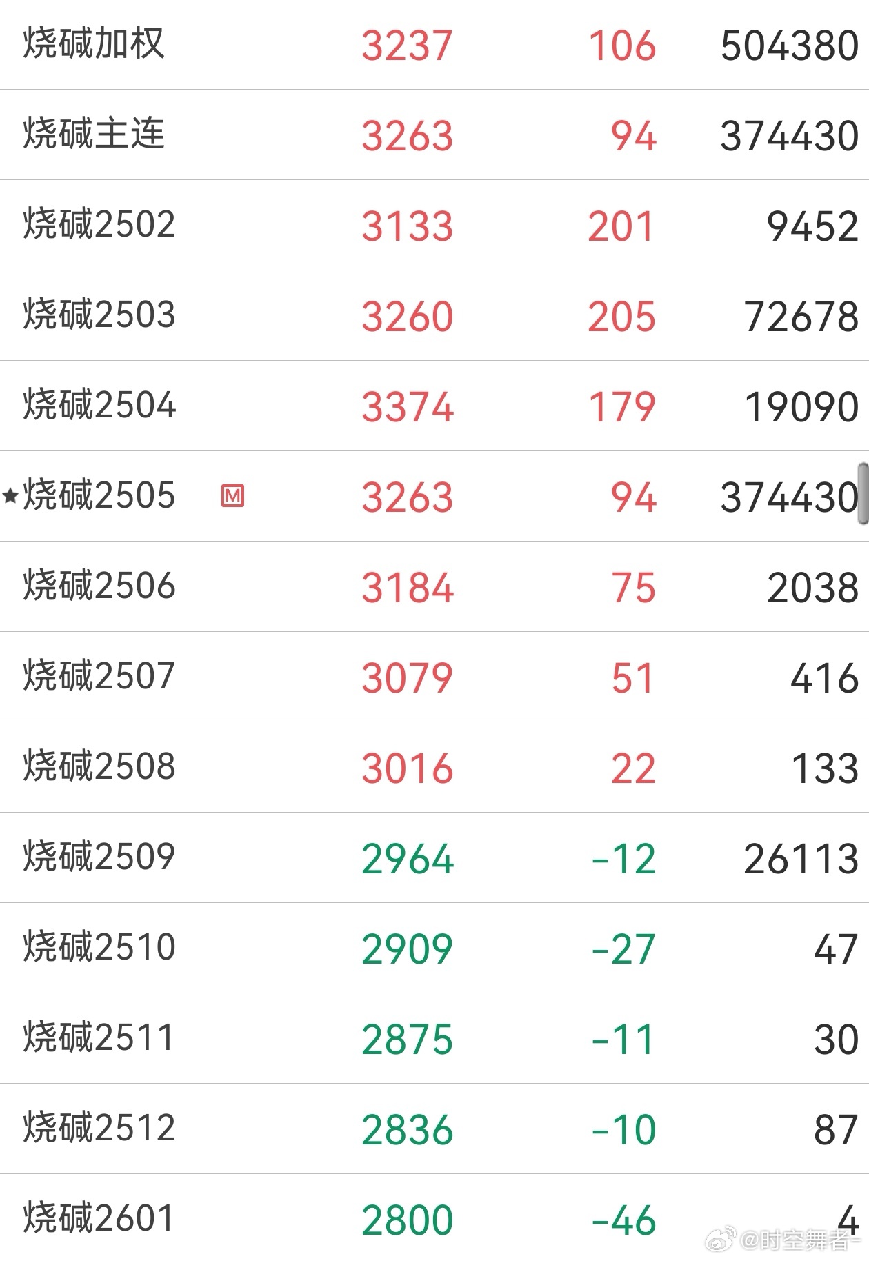 大商所、郑商所夜盘收盘，烧碱跌超3%