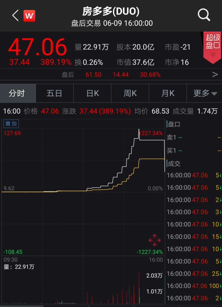 多数中概股逆市拉升 房多多涨逾12%