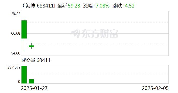 数海信息盘中异动 股价大涨5.18%报2.27美元